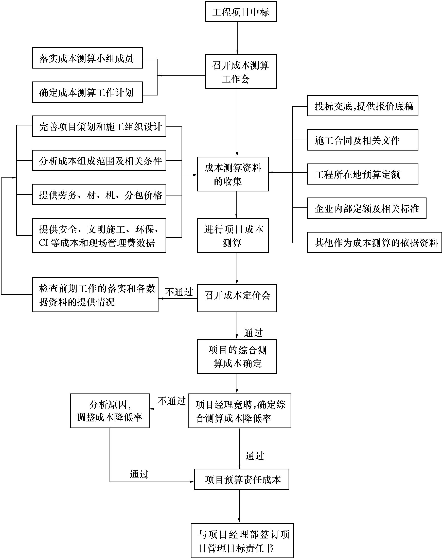 1.5 责任成本管理流程图